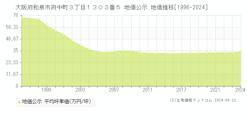 大阪府和泉市府中町３丁目１３０３番５ 公示地価 地価推移[1996-2024]