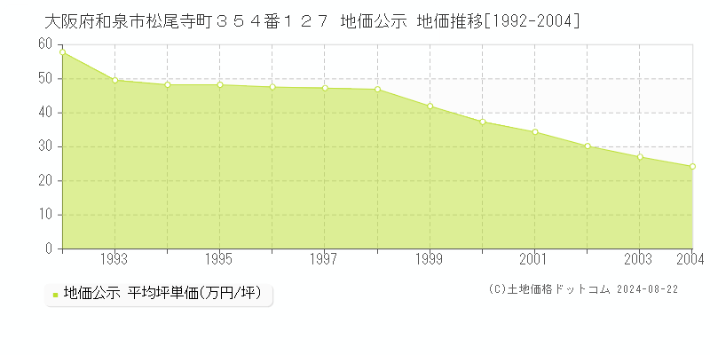 大阪府和泉市松尾寺町３５４番１２７ 公示地価 地価推移[1992-2004]