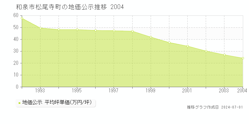 和泉市松尾寺町の地価公示推移グラフ 