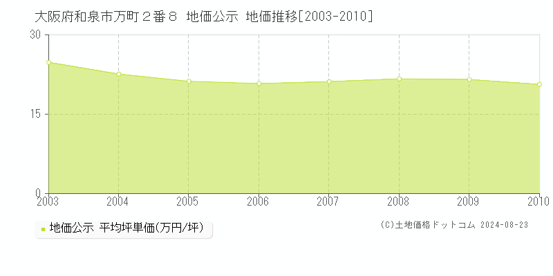 大阪府和泉市万町２番８ 地価公示 地価推移[2003-2010]