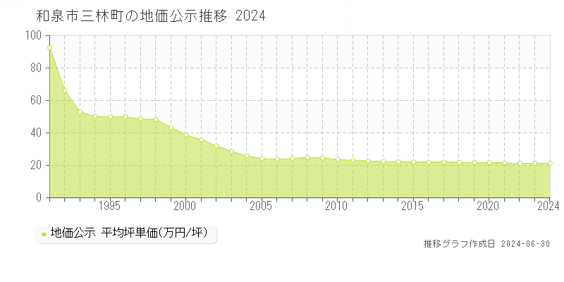 和泉市三林町の地価公示推移グラフ 