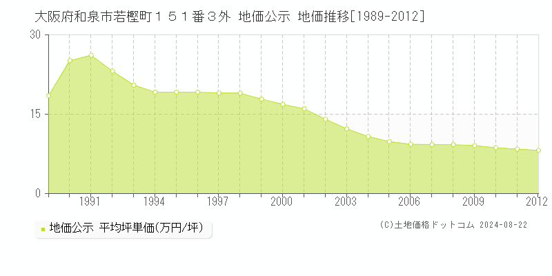 大阪府和泉市若樫町１５１番３外 地価公示 地価推移[1989-2012]