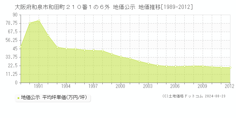 大阪府和泉市和田町２１０番１の６外 公示地価 地価推移[1989-2012]