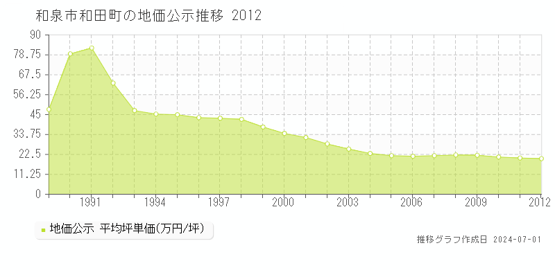 和泉市和田町の地価公示推移グラフ 