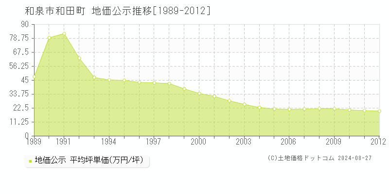 和田町(和泉市)の公示地価推移グラフ(坪単価)[1989-2012年]