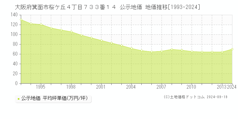 大阪府箕面市桜ケ丘４丁目７３３番１４ 公示地価 地価推移[1993-2024]