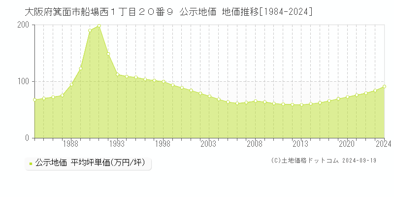 大阪府箕面市船場西１丁目２０番９ 公示地価 地価推移[1984-2024]