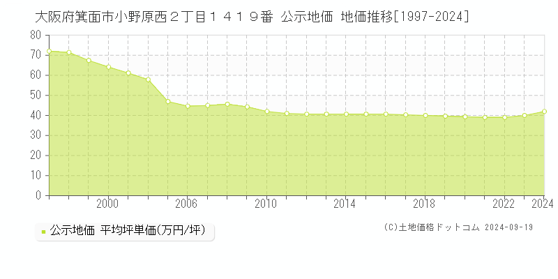 大阪府箕面市小野原西２丁目１４１９番 公示地価 地価推移[1997-2024]