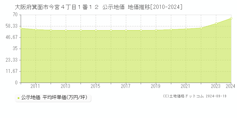 大阪府箕面市今宮４丁目１番１２ 公示地価 地価推移[2010-2024]