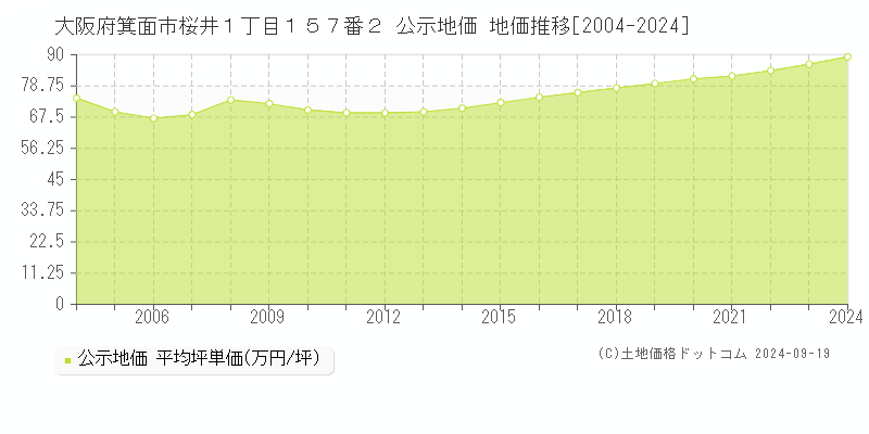 大阪府箕面市桜井１丁目１５７番２ 公示地価 地価推移[2004-2024]