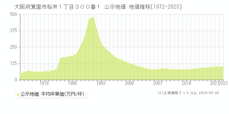 大阪府箕面市桜井１丁目３００番１ 公示地価 地価推移[1972-2023]