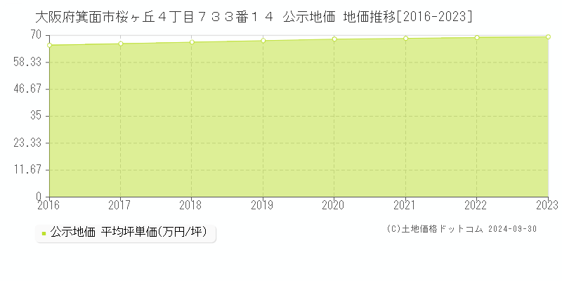 大阪府箕面市桜ヶ丘４丁目７３３番１４ 公示地価 地価推移[2016-2023]