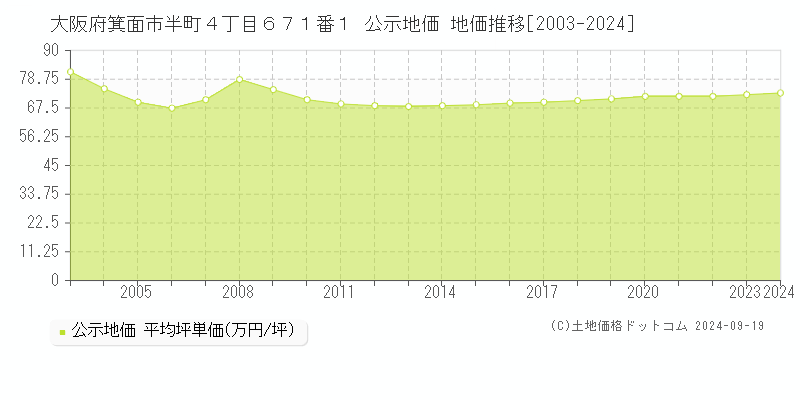 大阪府箕面市半町４丁目６７１番１ 公示地価 地価推移[2003-2024]