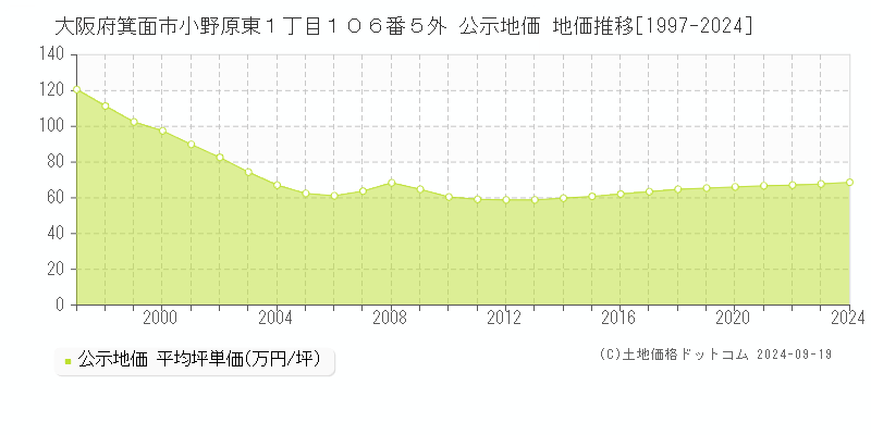 大阪府箕面市小野原東１丁目１０６番５外 公示地価 地価推移[1997-2024]