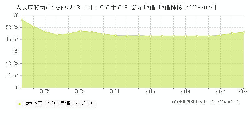 大阪府箕面市小野原西３丁目１６５番６３ 公示地価 地価推移[2003-2024]