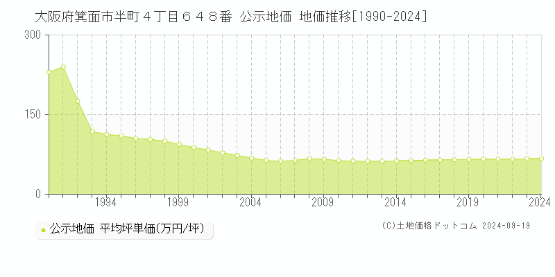 大阪府箕面市半町４丁目６４８番 公示地価 地価推移[1990-2024]