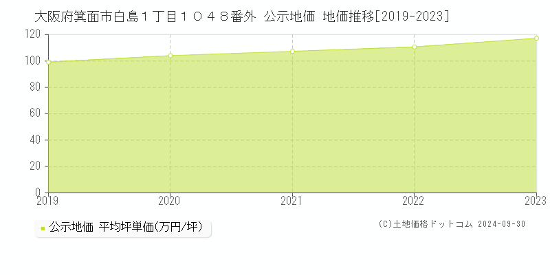 大阪府箕面市白島１丁目１０４８番外 公示地価 地価推移[2019-2023]