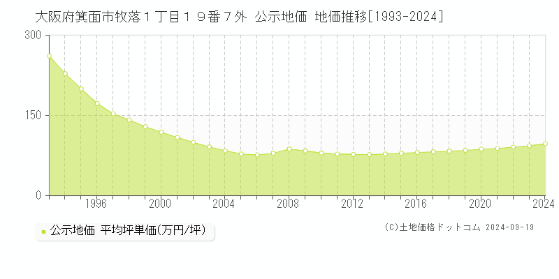 大阪府箕面市牧落１丁目１９番７外 公示地価 地価推移[1993-2024]