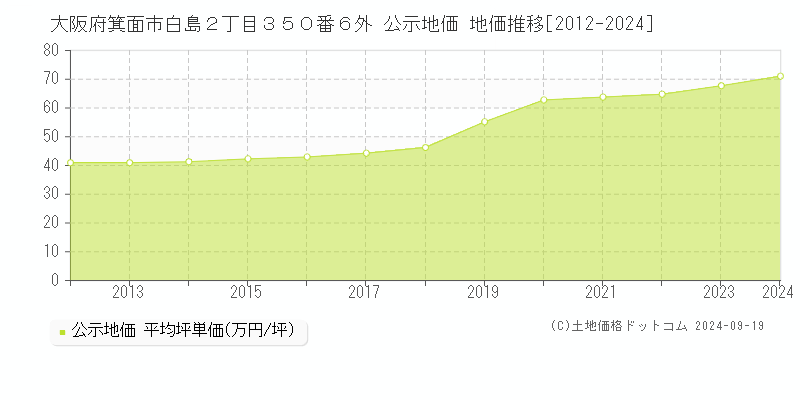 大阪府箕面市白島２丁目３５０番６外 公示地価 地価推移[2012-2024]