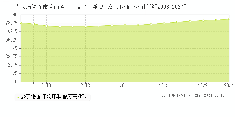 大阪府箕面市箕面４丁目９７１番３ 公示地価 地価推移[2008-2024]