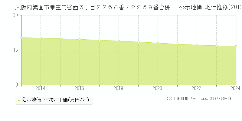 大阪府箕面市粟生間谷西６丁目２２６８番・２２６９番合併１ 公示地価 地価推移[2013-2024]