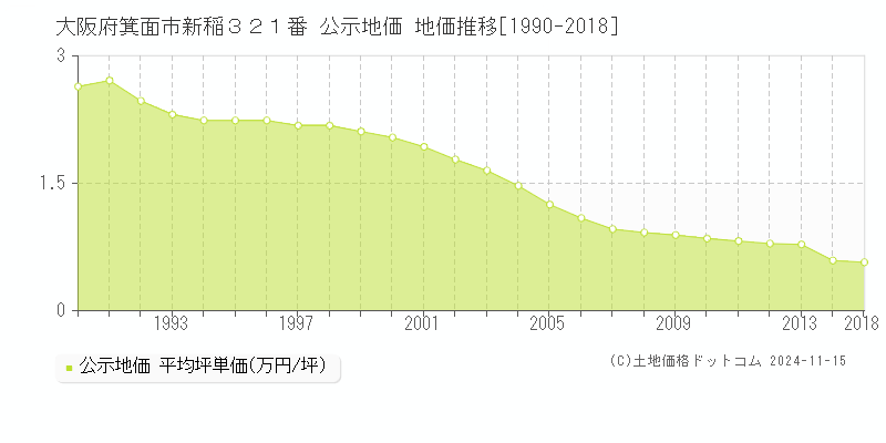 大阪府箕面市新稲３２１番 公示地価 地価推移[1990-2018]