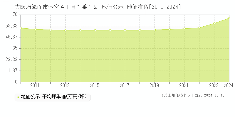 大阪府箕面市今宮４丁目１番１２ 公示地価 地価推移[2010-2020]