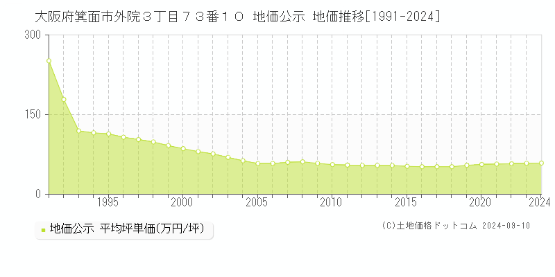 大阪府箕面市外院３丁目７３番１０ 公示地価 地価推移[1991-2022]