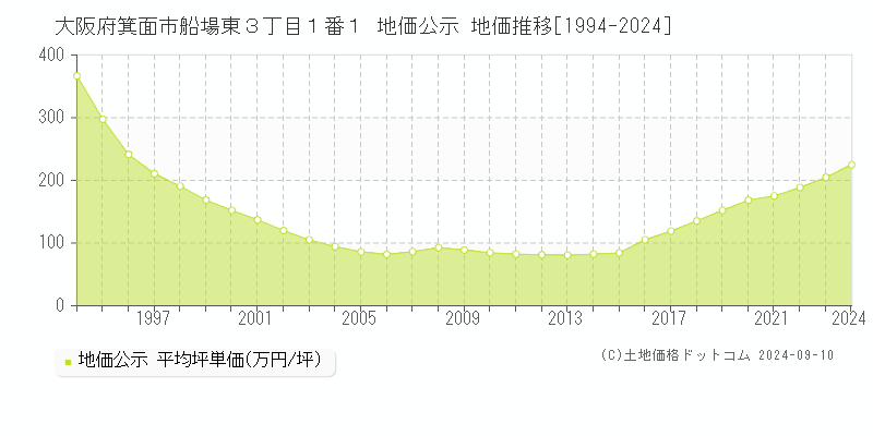 大阪府箕面市船場東３丁目１番１ 公示地価 地価推移[1994-2022]