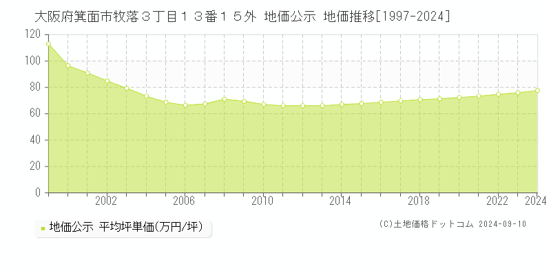 大阪府箕面市牧落３丁目１３番１５外 公示地価 地価推移[1997-2018]