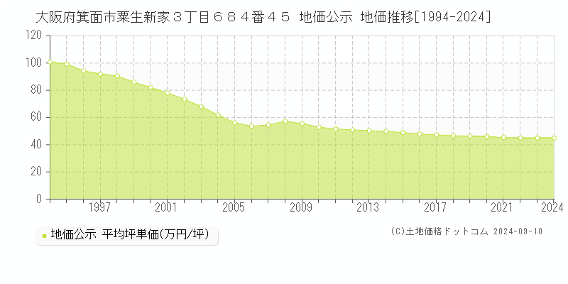 大阪府箕面市粟生新家３丁目６８４番４５ 公示地価 地価推移[1994-2020]