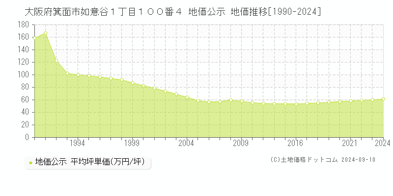 大阪府箕面市如意谷１丁目１００番４ 地価公示 地価推移[1990-2024]