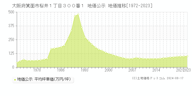 大阪府箕面市桜井１丁目３００番１ 公示地価 地価推移[1972-2019]