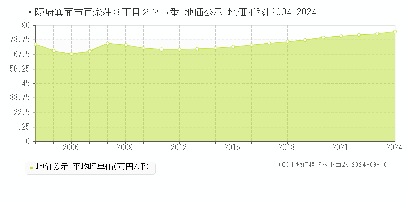 大阪府箕面市百楽荘３丁目２２６番 公示地価 地価推移[2004-2021]