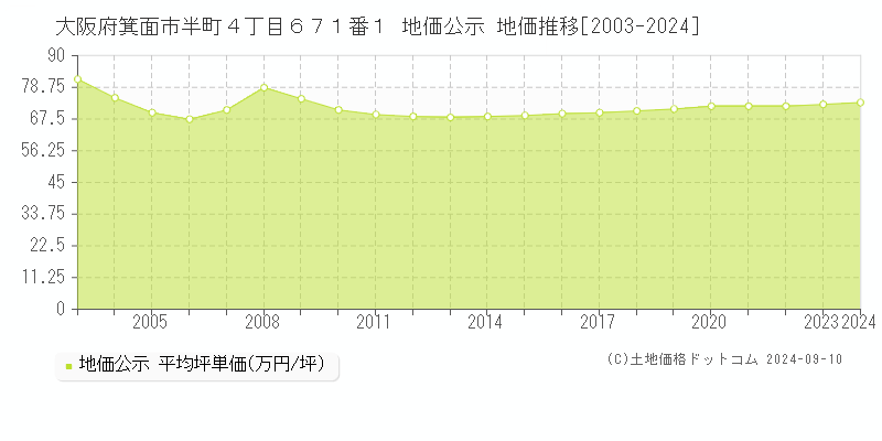 大阪府箕面市半町４丁目６７１番１ 公示地価 地価推移[2003-2018]