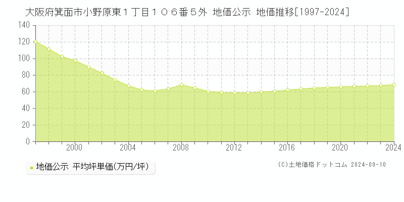 大阪府箕面市小野原東１丁目１０６番５外 公示地価 地価推移[1997-2021]