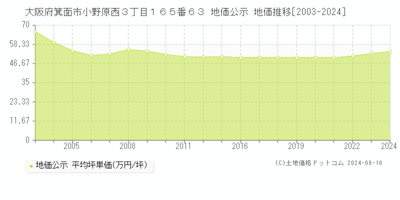 大阪府箕面市小野原西３丁目１６５番６３ 公示地価 地価推移[2003-2017]