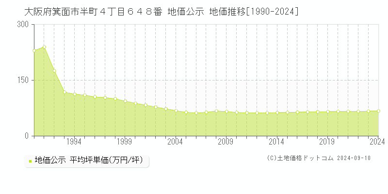 大阪府箕面市半町４丁目６４８番 公示地価 地価推移[1990-2020]