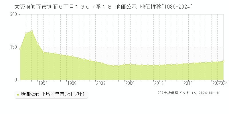 大阪府箕面市箕面６丁目１３５７番１８ 地価公示 地価推移[1989-2023]