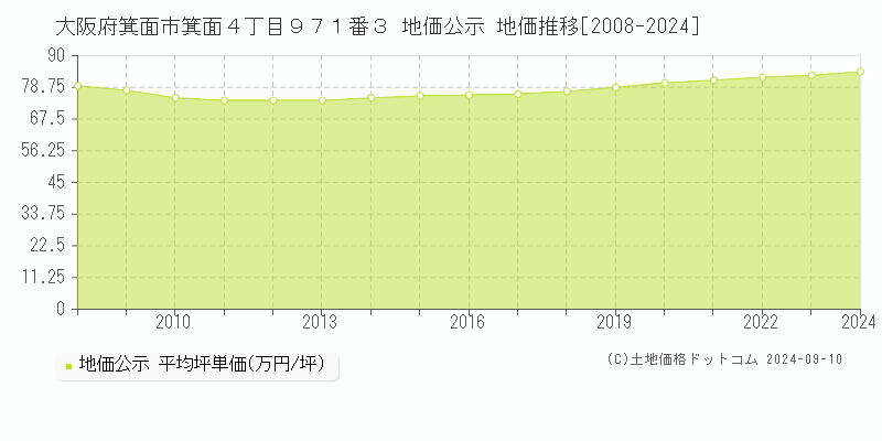 大阪府箕面市箕面４丁目９７１番３ 公示地価 地価推移[2008-2022]