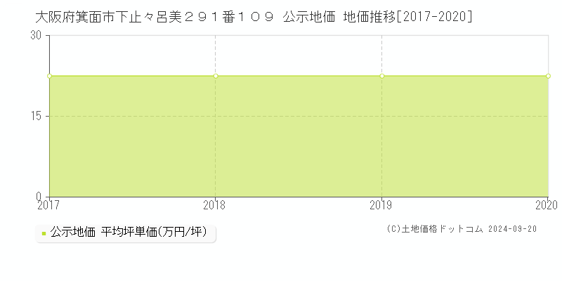 大阪府箕面市下止々呂美２９１番１０９ 公示地価 地価推移[2017-2019]