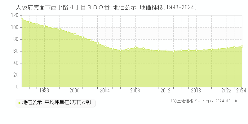 大阪府箕面市西小路４丁目３８９番 公示地価 地価推移[1993-2022]