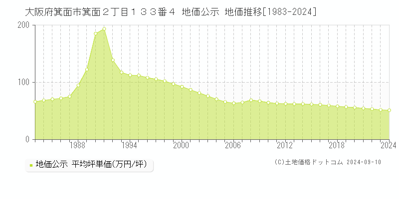 大阪府箕面市箕面２丁目１３３番４ 公示地価 地価推移[1983-2017]