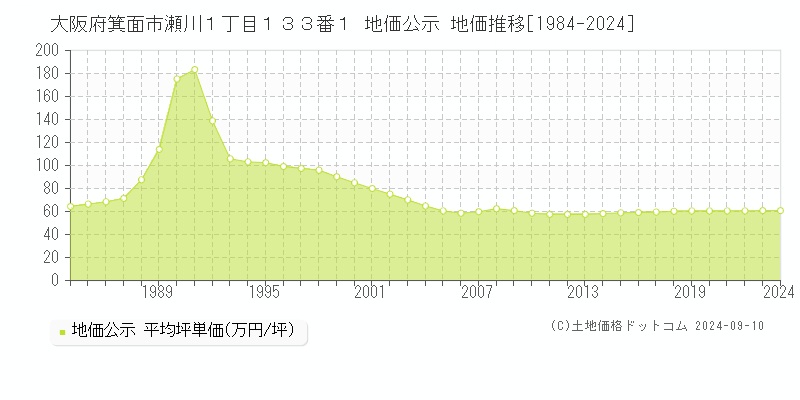 大阪府箕面市瀬川１丁目１３３番１ 公示地価 地価推移[1984-2024]