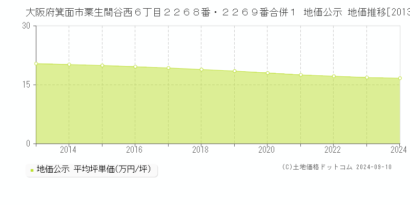 大阪府箕面市粟生間谷西６丁目２２６８番・２２６９番合併１ 公示地価 地価推移[2013-2020]