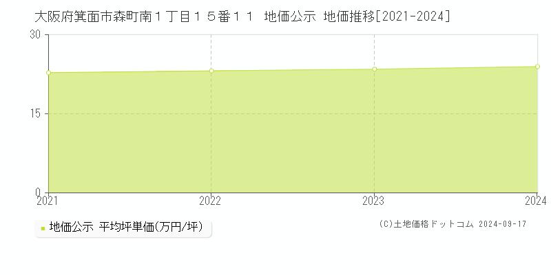 大阪府箕面市森町南１丁目１５番１１ 公示地価 地価推移[2021-2022]