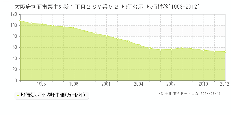 大阪府箕面市粟生外院１丁目２６９番５２ 公示地価 地価推移[1993-2012]