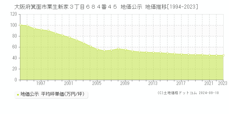 大阪府箕面市粟生新家３丁目６８４番４５ 地価公示 地価推移[1994-2024]