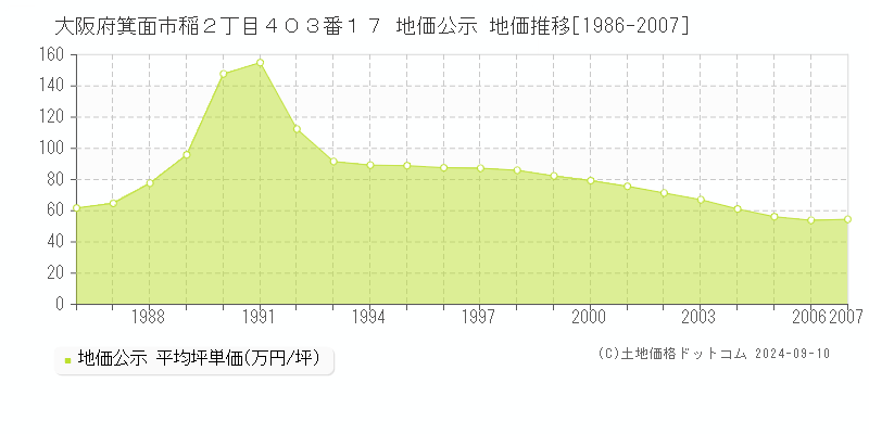 大阪府箕面市稲２丁目４０３番１７ 公示地価 地価推移[1986-2007]