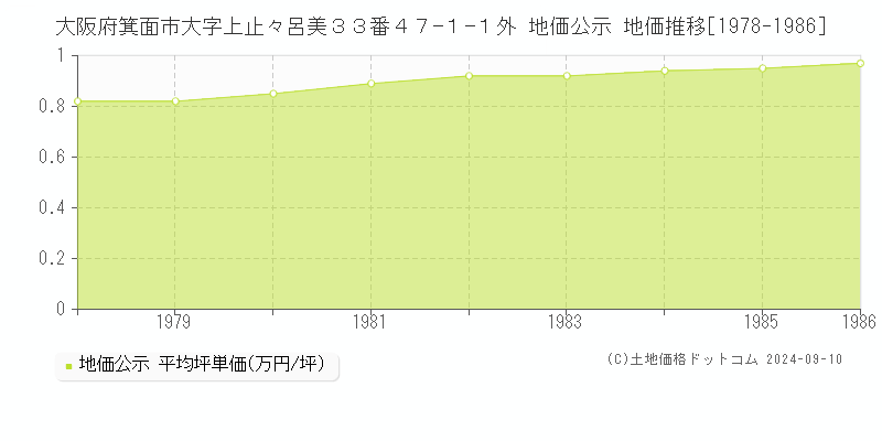 大阪府箕面市大字上止々呂美３３番４７−１−１外 公示地価 地価推移[1978-1986]